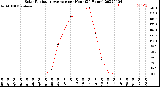 Milwaukee Weather Solar Radiation Average<br>per Hour<br>(24 Hours)