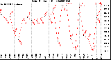 Milwaukee Weather Solar Radiation<br>Daily