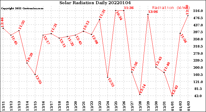 Milwaukee Weather Solar Radiation<br>Daily