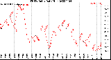 Milwaukee Weather THSW Index<br>Daily High