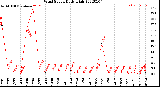 Milwaukee Weather Wind Speed<br>Daily High