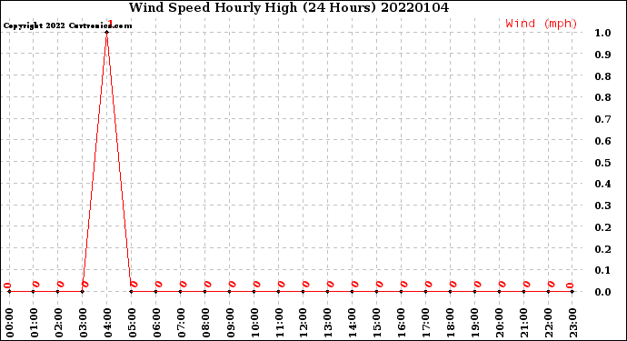 Milwaukee Weather Wind Speed<br>Hourly High<br>(24 Hours)