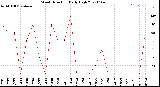 Milwaukee Weather Wind Direction<br>Daily High