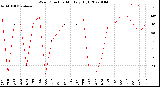 Milwaukee Weather Wind Direction<br>Monthly High