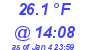 Milwaukee Weather Dewpoint High High Today