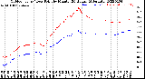 Milwaukee Weather Outdoor Temp / Dew Point<br>by Minute<br>(24 Hours) (Alternate)