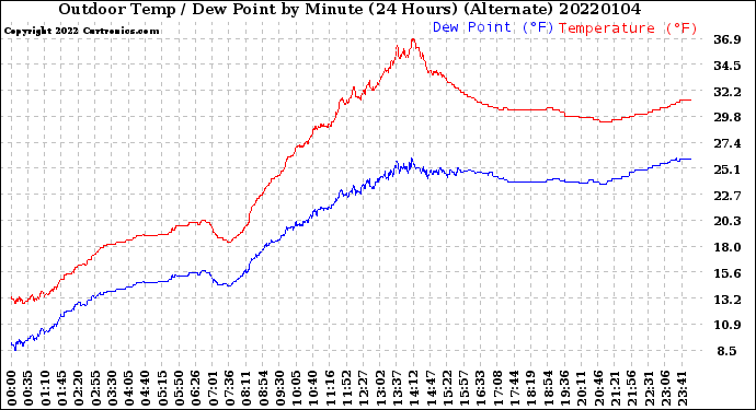 Milwaukee Weather Outdoor Temp / Dew Point<br>by Minute<br>(24 Hours) (Alternate)