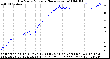 Milwaukee Weather Dew Point<br>by Minute<br>(24 Hours) (Alternate)