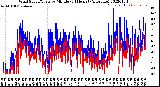 Milwaukee Weather Wind Speed/Gusts<br>by Minute<br>(24 Hours) (Alternate)