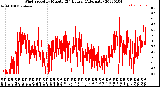 Milwaukee Weather Wind Speed<br>by Minute<br>(24 Hours) (Alternate)