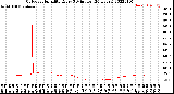 Milwaukee Weather Outdoor Humidity<br>Every 5 Minutes<br>(24 Hours)