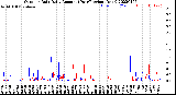 Milwaukee Weather Outdoor Rain<br>Daily Amount<br>(Past/Previous Year)