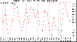 Milwaukee Weather Solar Radiation<br>Avg per Day W/m2/minute