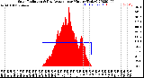 Milwaukee Weather Solar Radiation<br>& Day Average<br>per Minute<br>(Today)