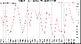 Milwaukee Weather Solar Radiation<br>per Day KW/m2