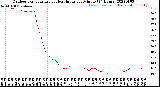 Milwaukee Weather Outdoor Temperature<br>vs Heat Index<br>per Minute<br>(24 Hours)