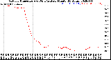 Milwaukee Weather Outdoor Temperature<br>vs Wind Chill<br>per Minute<br>(24 Hours)