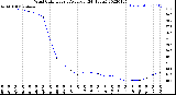 Milwaukee Weather Wind Chill<br>Hourly Average<br>(24 Hours)