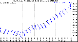 Milwaukee Weather Barometric Pressure<br>per Hour<br>(24 Hours)