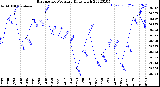 Milwaukee Weather Barometric Pressure<br>Daily High