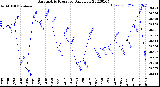 Milwaukee Weather Barometric Pressure<br>Daily Low