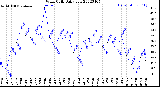 Milwaukee Weather Wind Chill<br>Daily Low