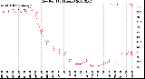 Milwaukee Weather Dew Point<br>(24 Hours)