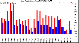 Milwaukee Weather Dew Point<br>Daily High/Low