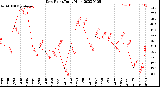 Milwaukee Weather Dew Point<br>Daily High