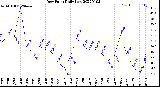 Milwaukee Weather Dew Point<br>Daily Low