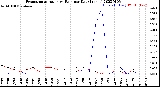 Milwaukee Weather Evapotranspiration<br>vs Rain per Day<br>(Inches)