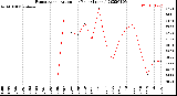 Milwaukee Weather Evapotranspiration<br>per Year (Inches)