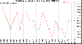 Milwaukee Weather Evapotranspiration<br>per Day (Ozs sq/ft)