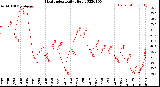 Milwaukee Weather Heat Index<br>Daily High