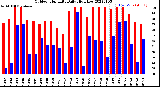 Milwaukee Weather Outdoor Humidity<br>Daily High/Low