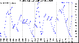 Milwaukee Weather Outdoor Humidity<br>Daily Low