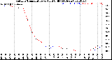 Milwaukee Weather Outdoor Temperature<br>vs Wind Chill<br>(24 Hours)