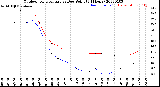 Milwaukee Weather Outdoor Temperature<br>vs Dew Point<br>(24 Hours)