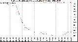 Milwaukee Weather Outdoor Temperature<br>vs Heat Index<br>(24 Hours)