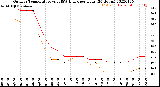 Milwaukee Weather Outdoor Temperature<br>vs THSW Index<br>per Hour<br>(24 Hours)