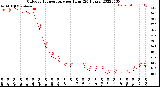 Milwaukee Weather Outdoor Temperature<br>per Hour<br>(24 Hours)