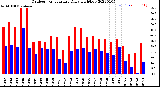 Milwaukee Weather Outdoor Temperature<br>Daily High/Low