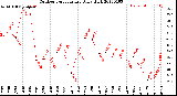 Milwaukee Weather Outdoor Temperature<br>Daily High