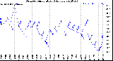 Milwaukee Weather Outdoor Temperature<br>Daily Low