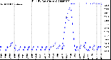 Milwaukee Weather Rain<br>By Day<br>(Inches)