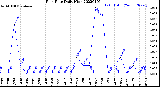 Milwaukee Weather Rain Rate<br>Daily High