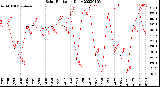 Milwaukee Weather Solar Radiation<br>Daily