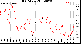 Milwaukee Weather THSW Index<br>Daily High