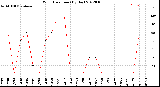 Milwaukee Weather Wind Direction<br>(By Day)