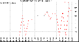 Milwaukee Weather Wind Direction<br>(24 Hours)